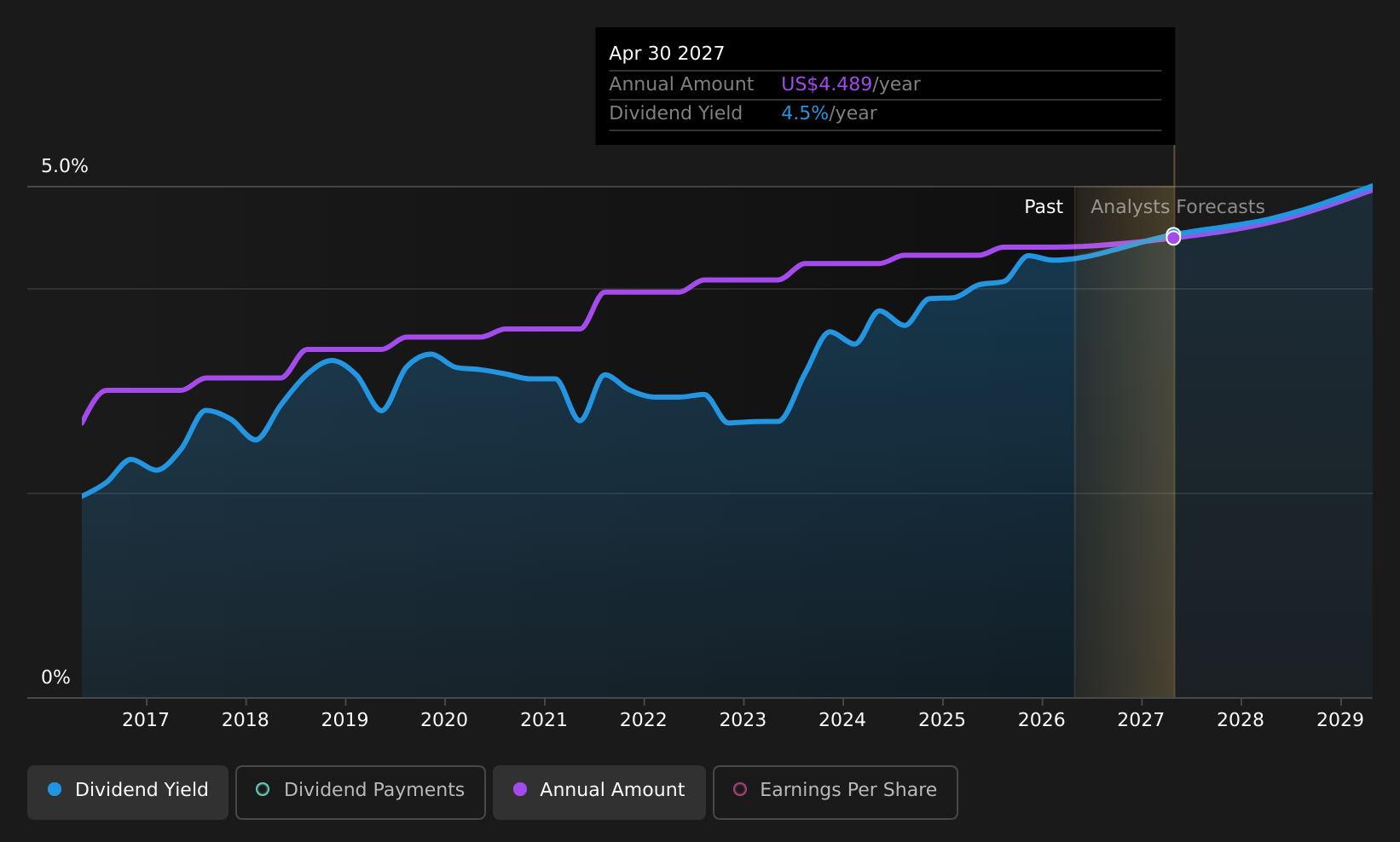 historic-dividend