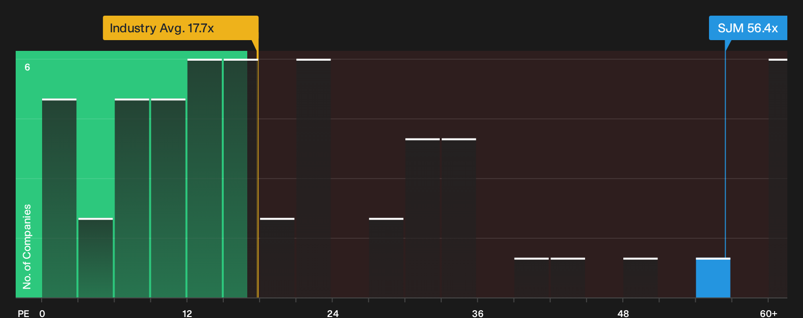 NYSE:SJM P/E Ratio as at Sep 2026