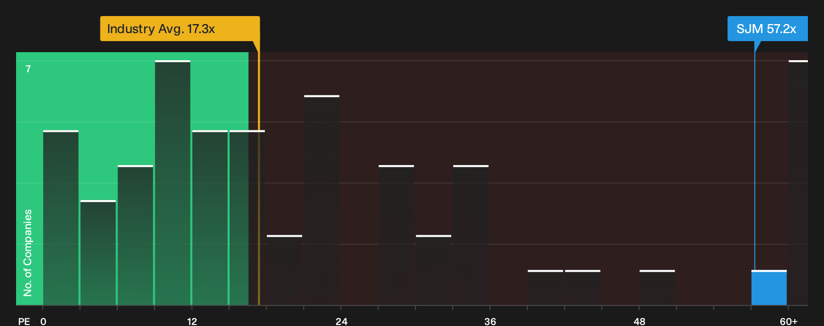 NYSE:SJM P/E Ratio as at Sep 2026