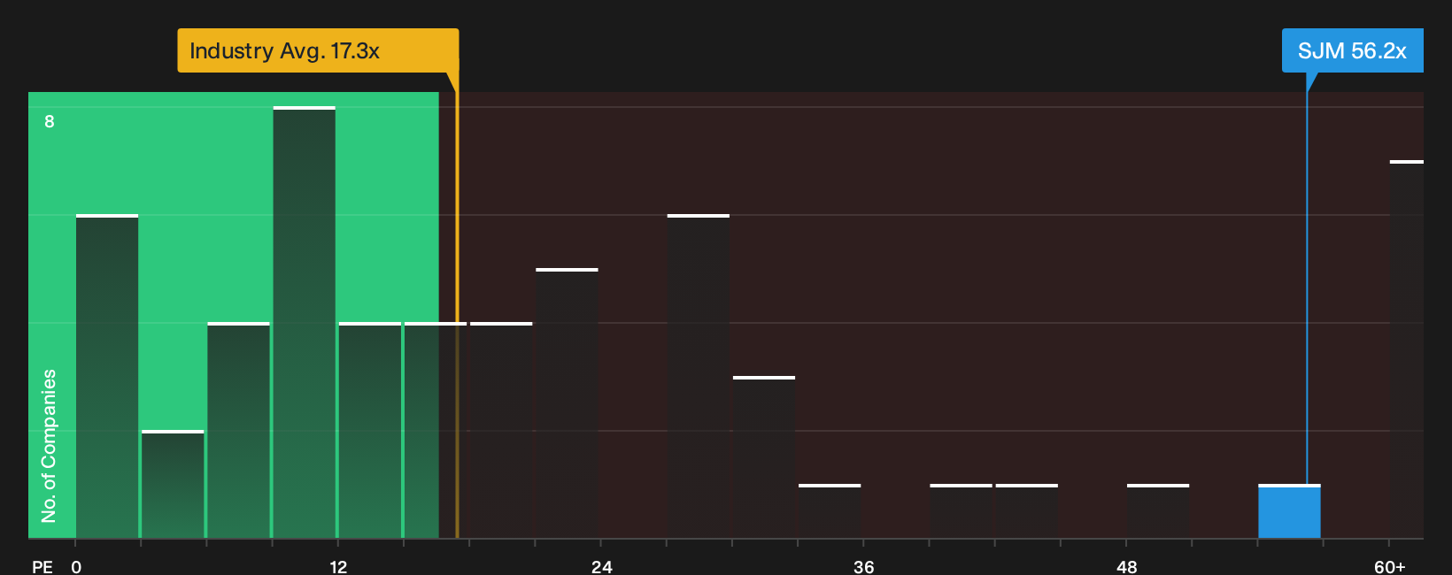 NYSE:SJM P/E Ratio as at Sep 2026