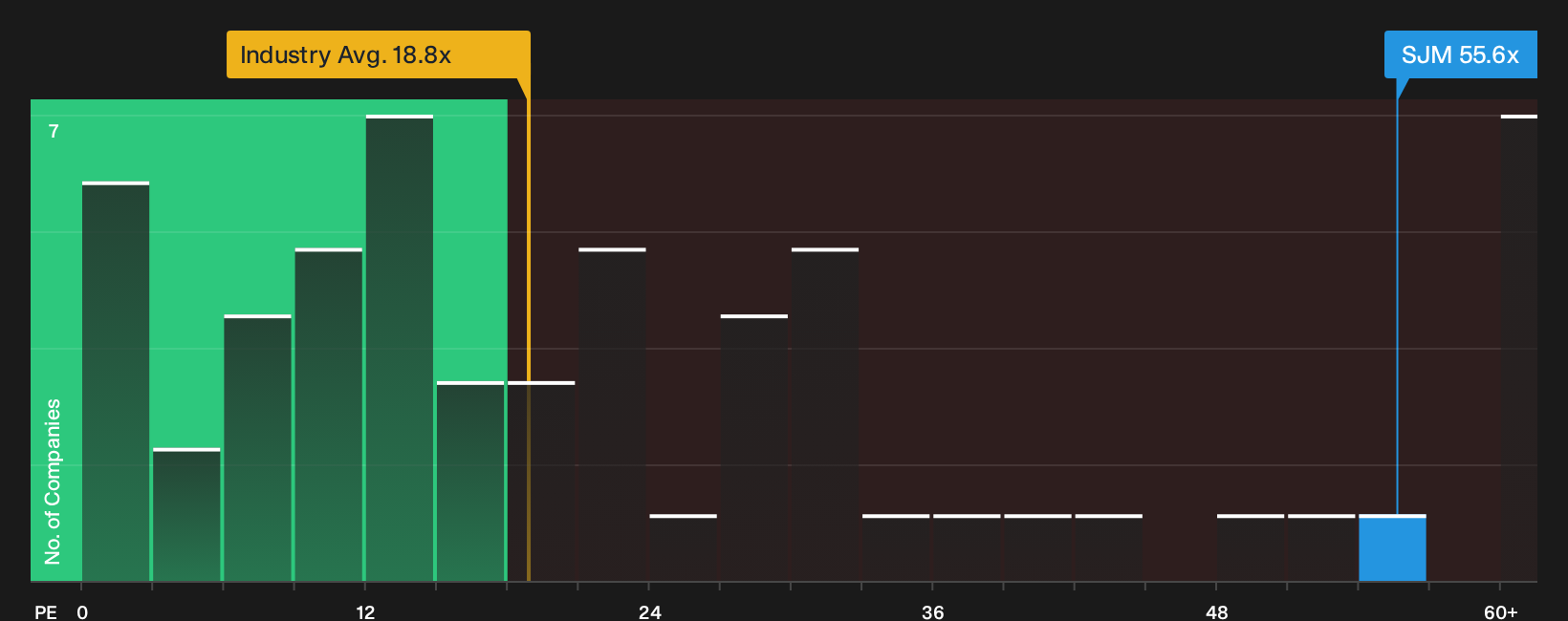 NYSE:SJM P/E Ratio as at Oct 2026