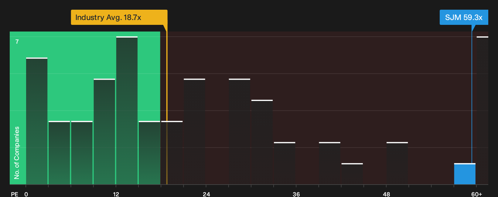 NYSE:SJM P/E Ratio as at Oct 2026