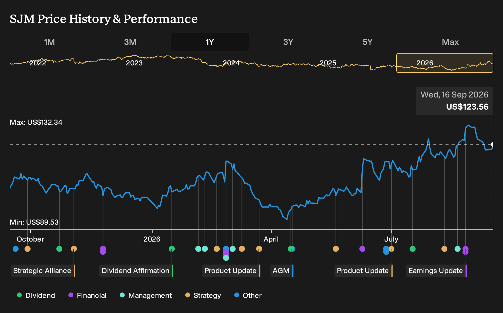 NYSE:SJM 1-Year Stock Price Chart