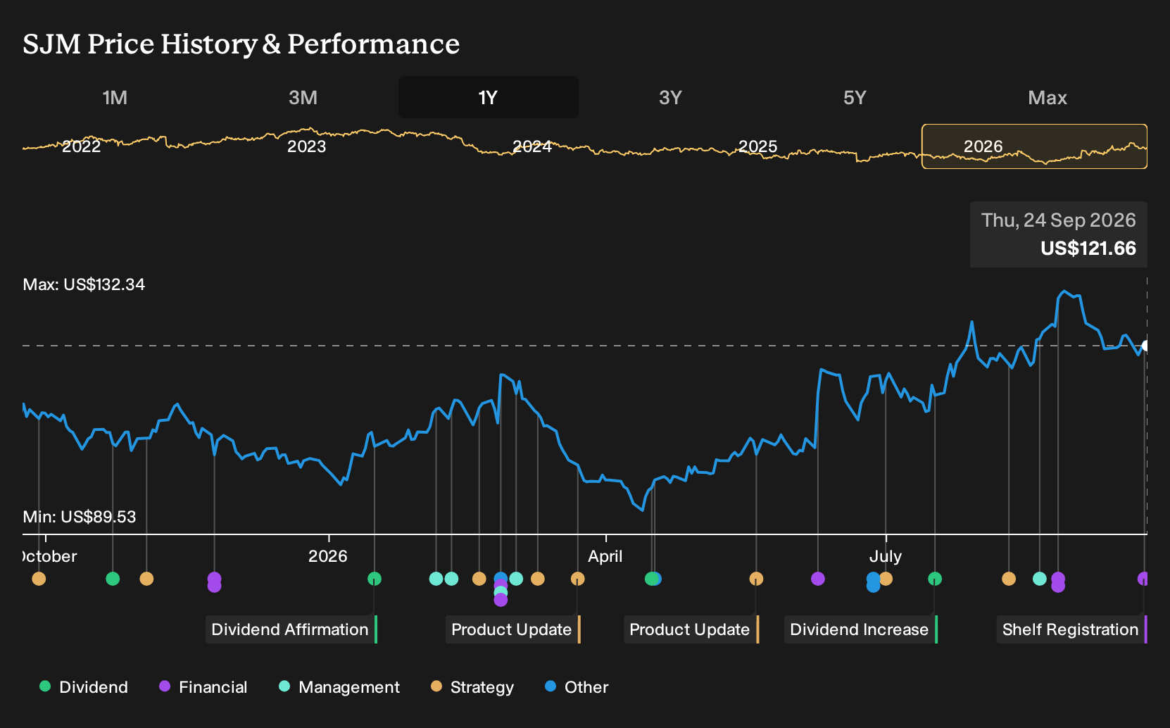 NYSE:SJM 1-Year Stock Price Chart