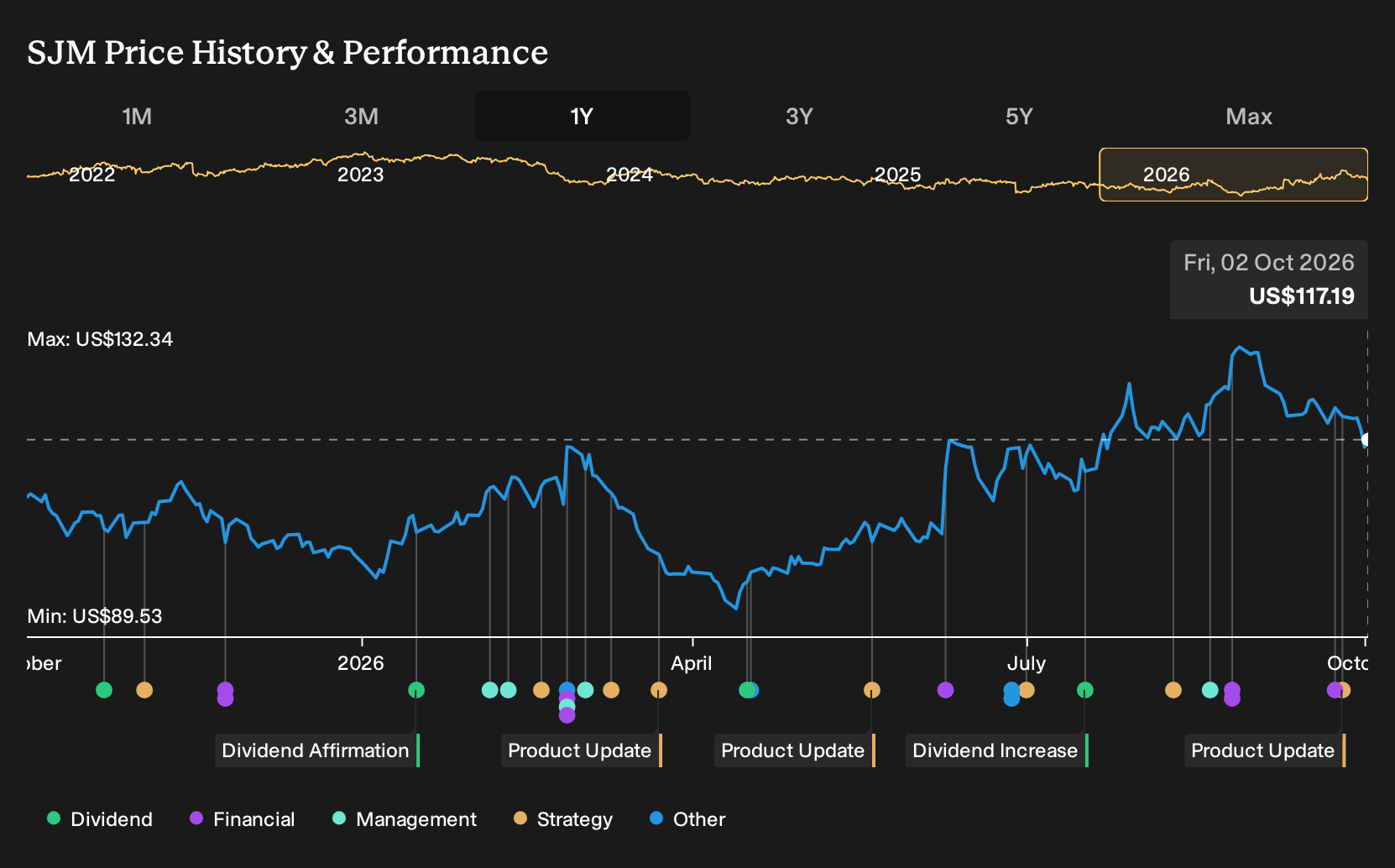 NYSE:SJM 1-Year Stock Price Chart