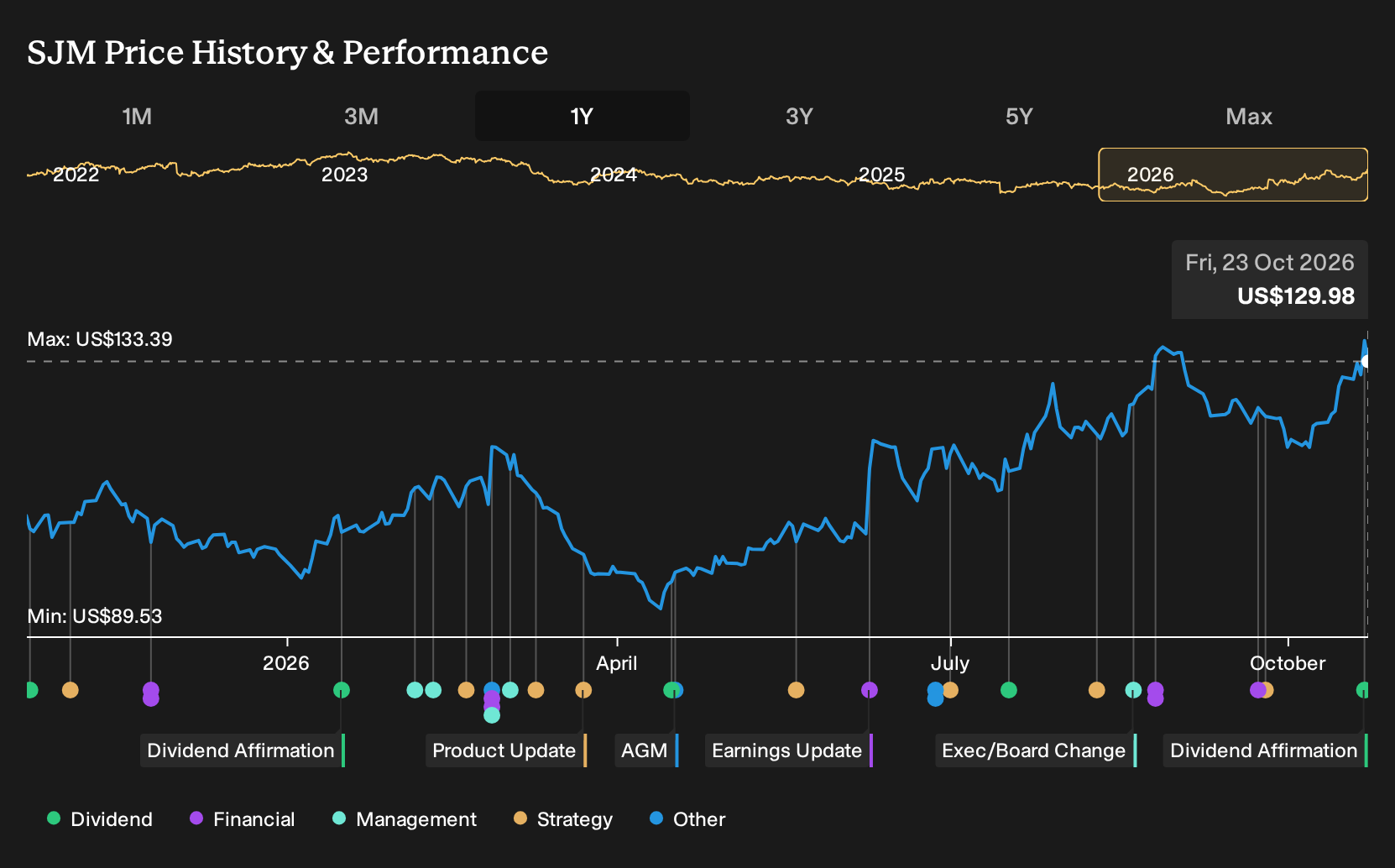 NYSE:SJM 1-Year Stock Price Chart