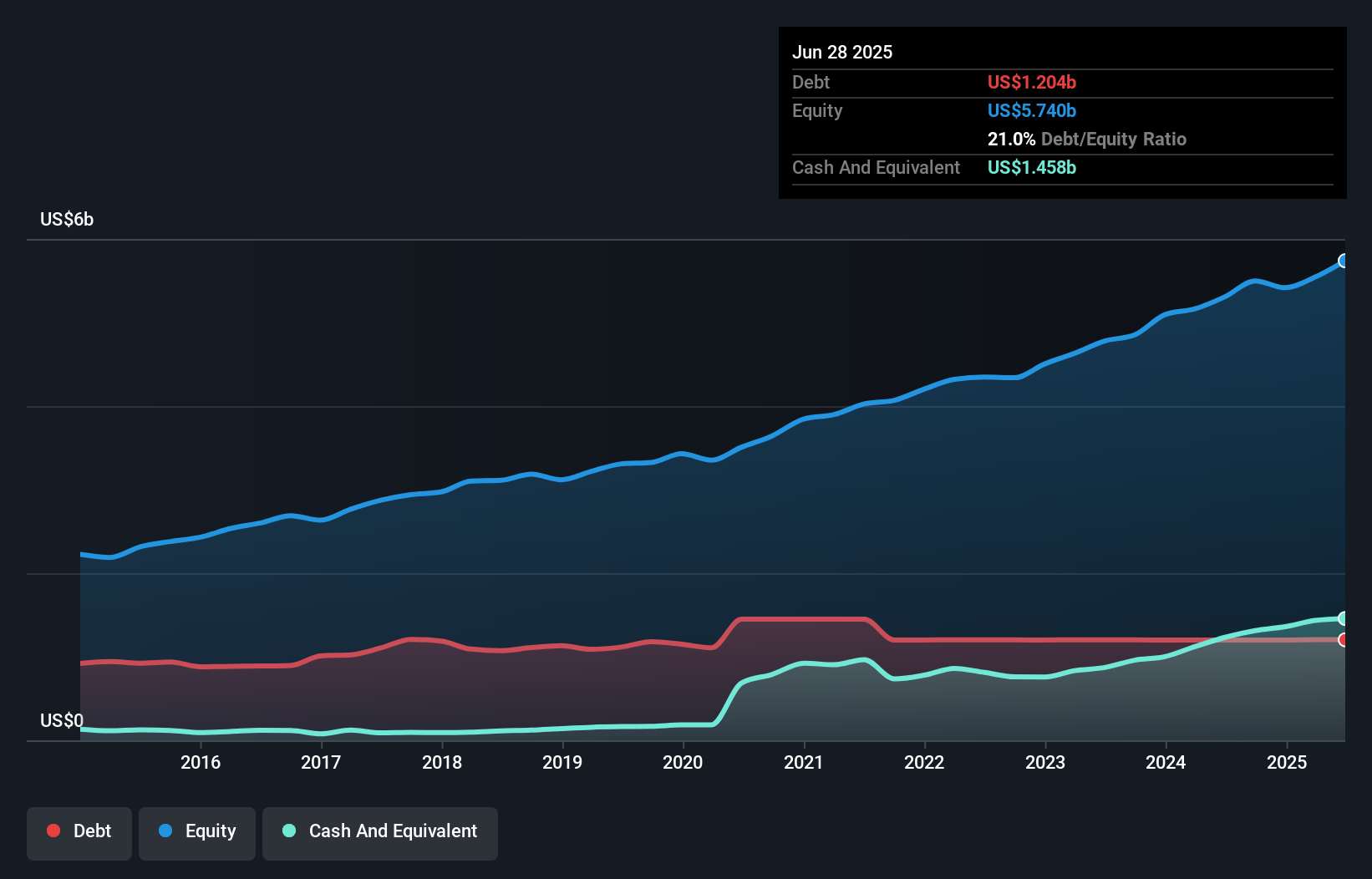 debt-equity-history-analysis