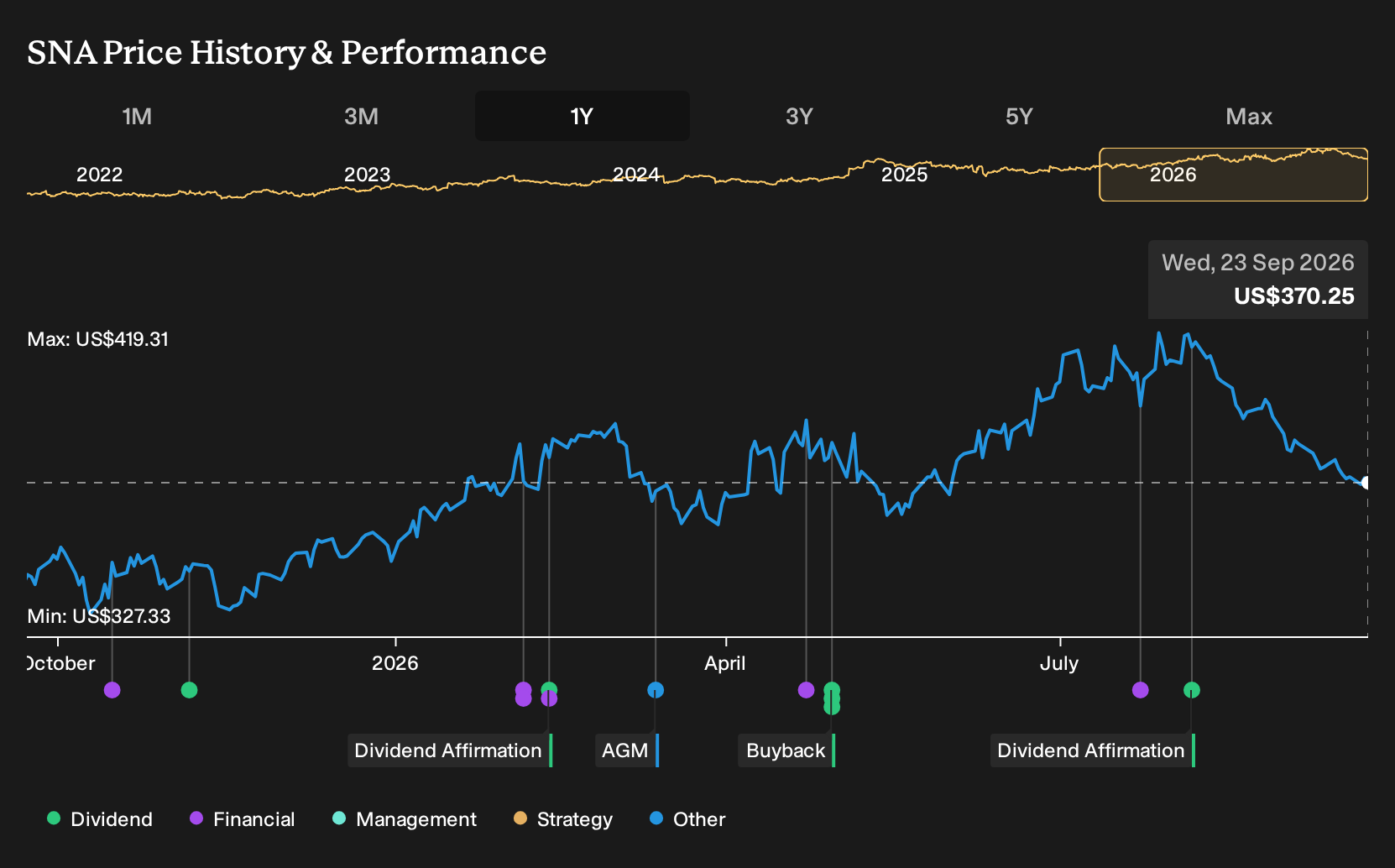 NYSE:SNA 1-Year Stock Price Chart