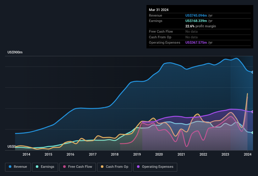 earnings-and-revenue-history