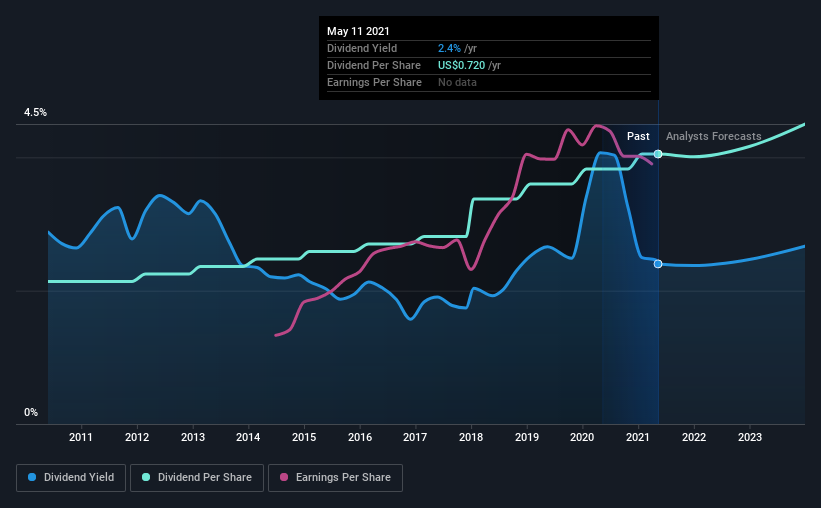 historic-dividend