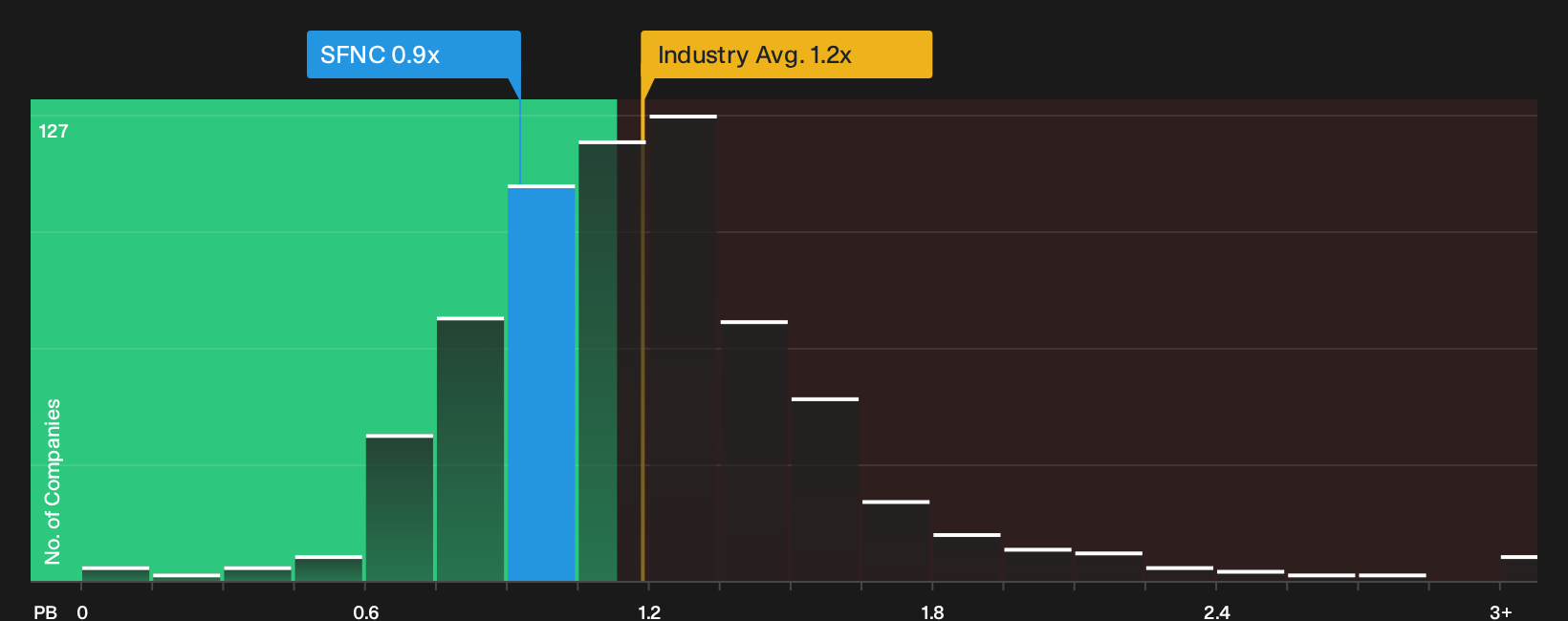 NasdaqGS:SFNC P/B Ratio as at Oct 2026