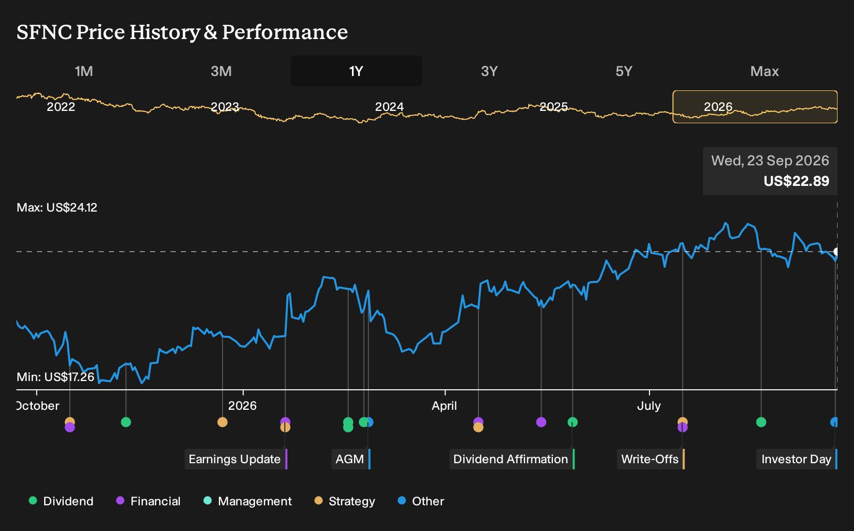 NasdaqGS:SFNC 1-Year Stock Price Chart