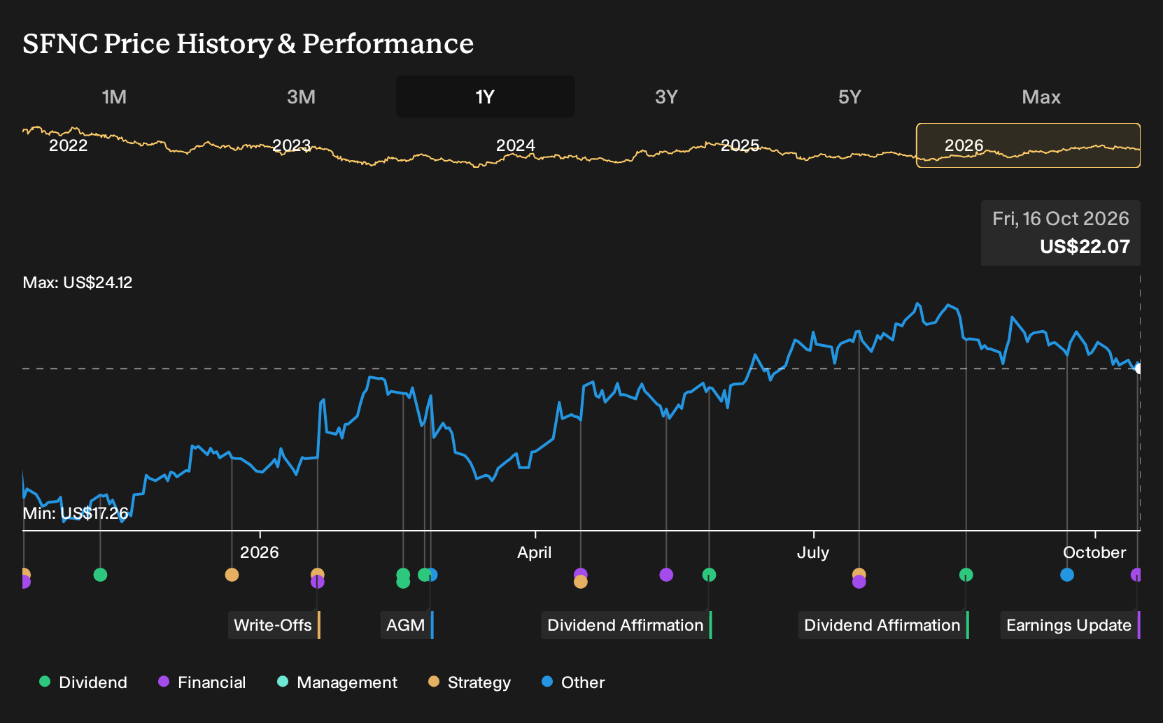 NasdaqGS:SFNC 1-Year Stock Price Chart