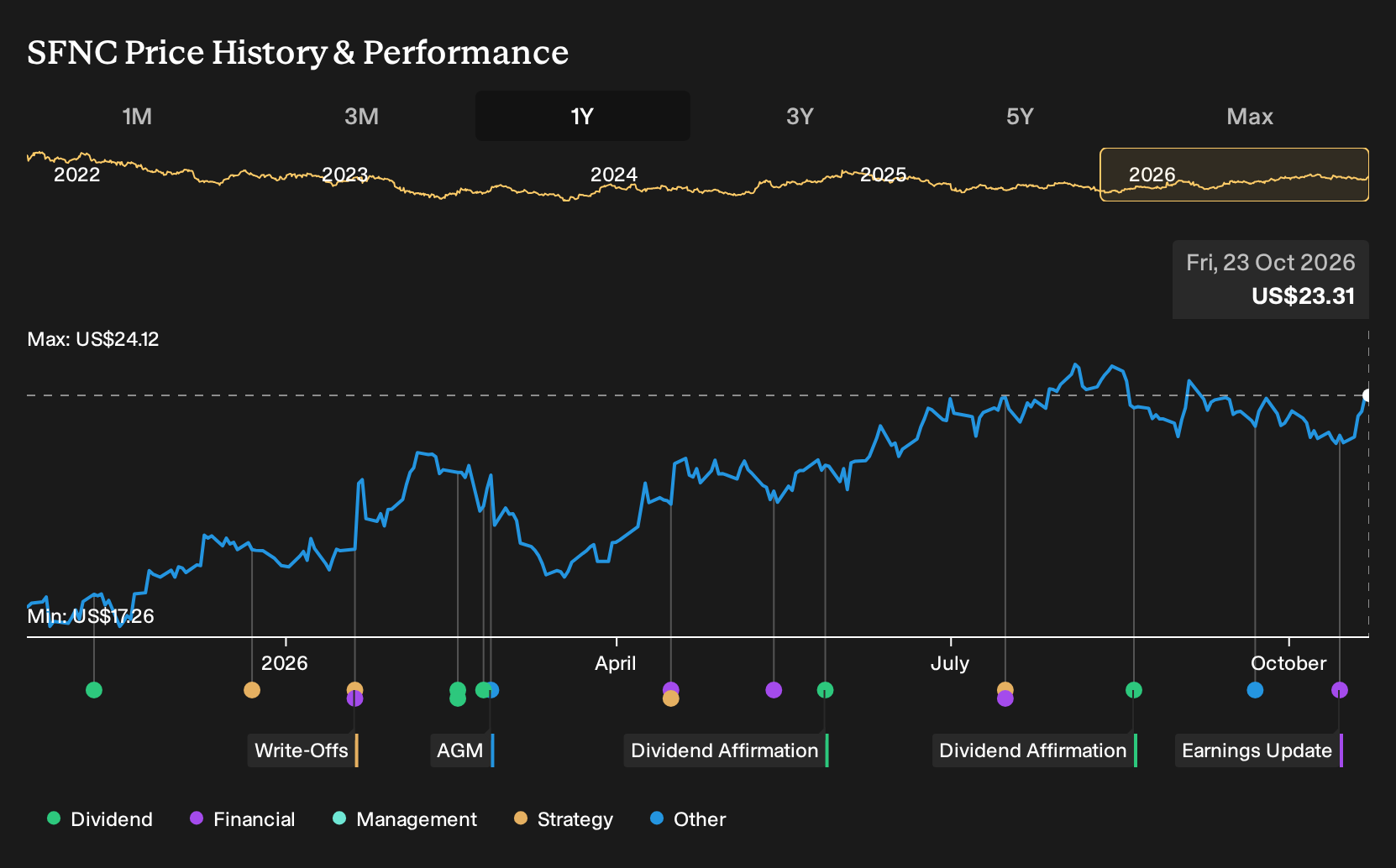 NasdaqGS:SFNC 1-Year Stock Price Chart