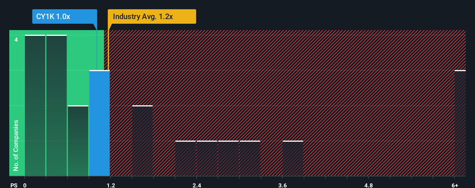 ps-multiple-vs-industry