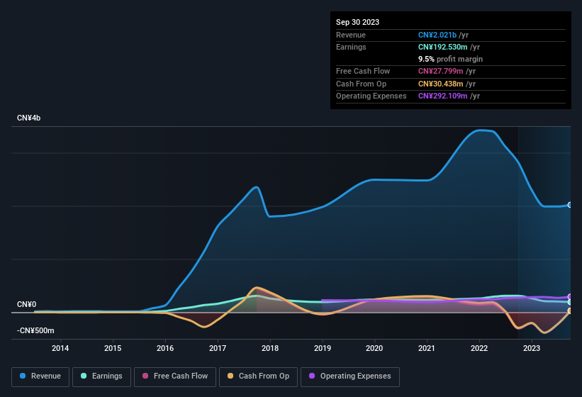 earnings-and-revenue-history