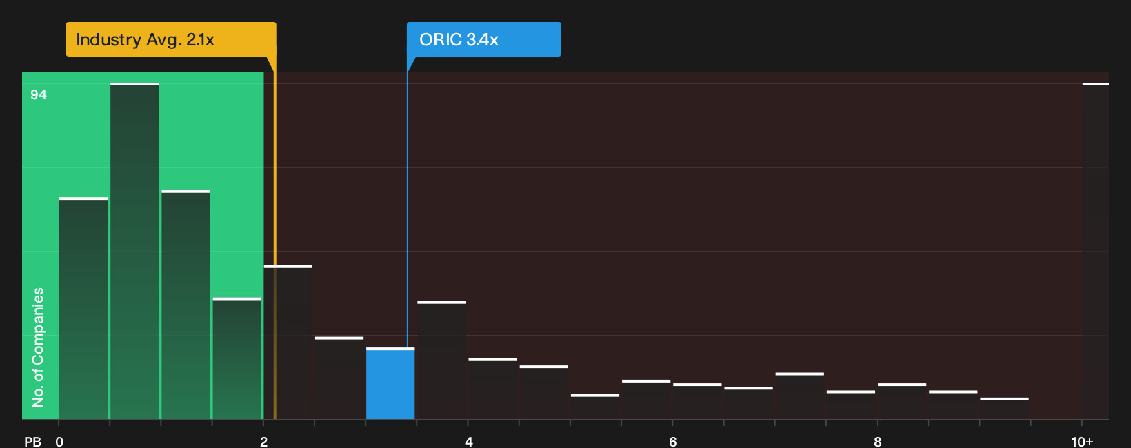 NasdaqGS:ORIC P/B Ratio as at Oct 2026