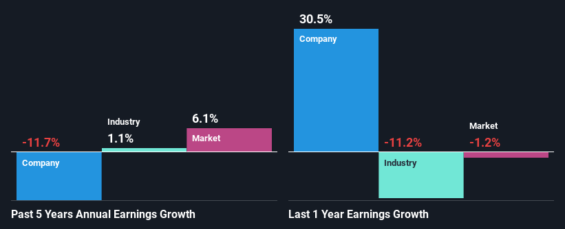 past-earnings-growth