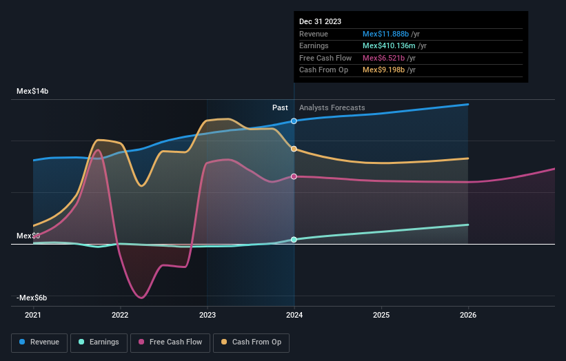 Operadora De Sites Mexicanos. De Full Year 2023 Earnings: Beats 