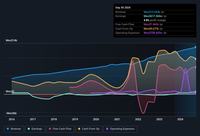 earnings-and-revenue-history