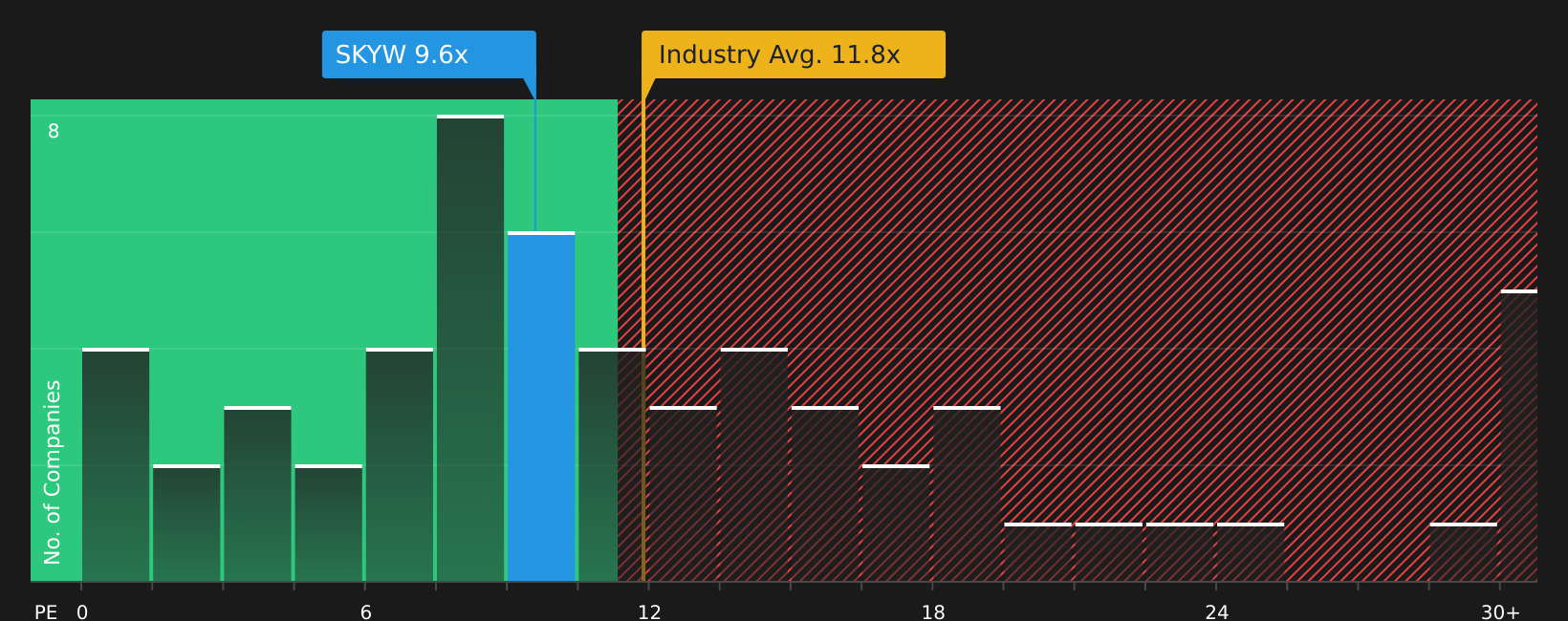 NasdaqGS:SKYW P/E Ratio as at Aug 2026