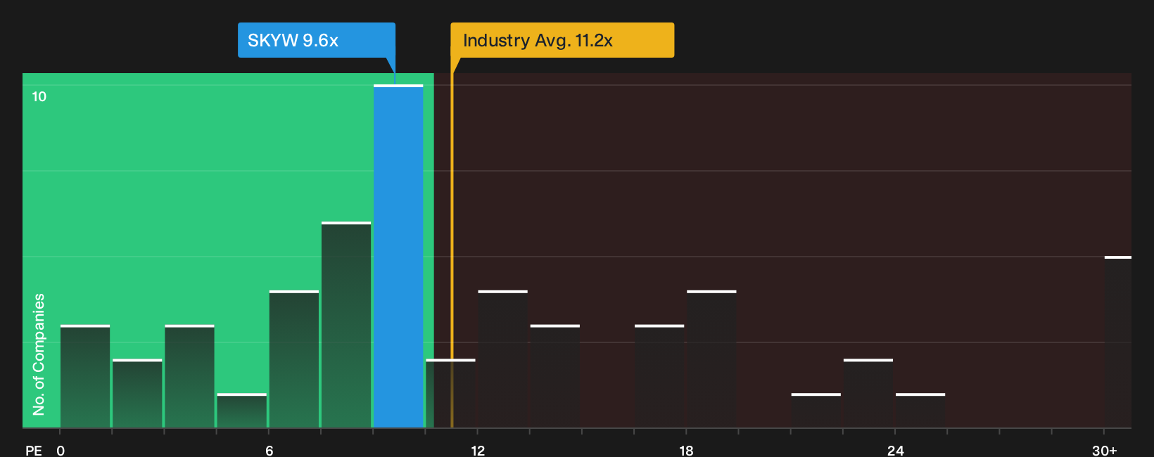 NasdaqGS:SKYW P/E Ratio as at Sep 2026