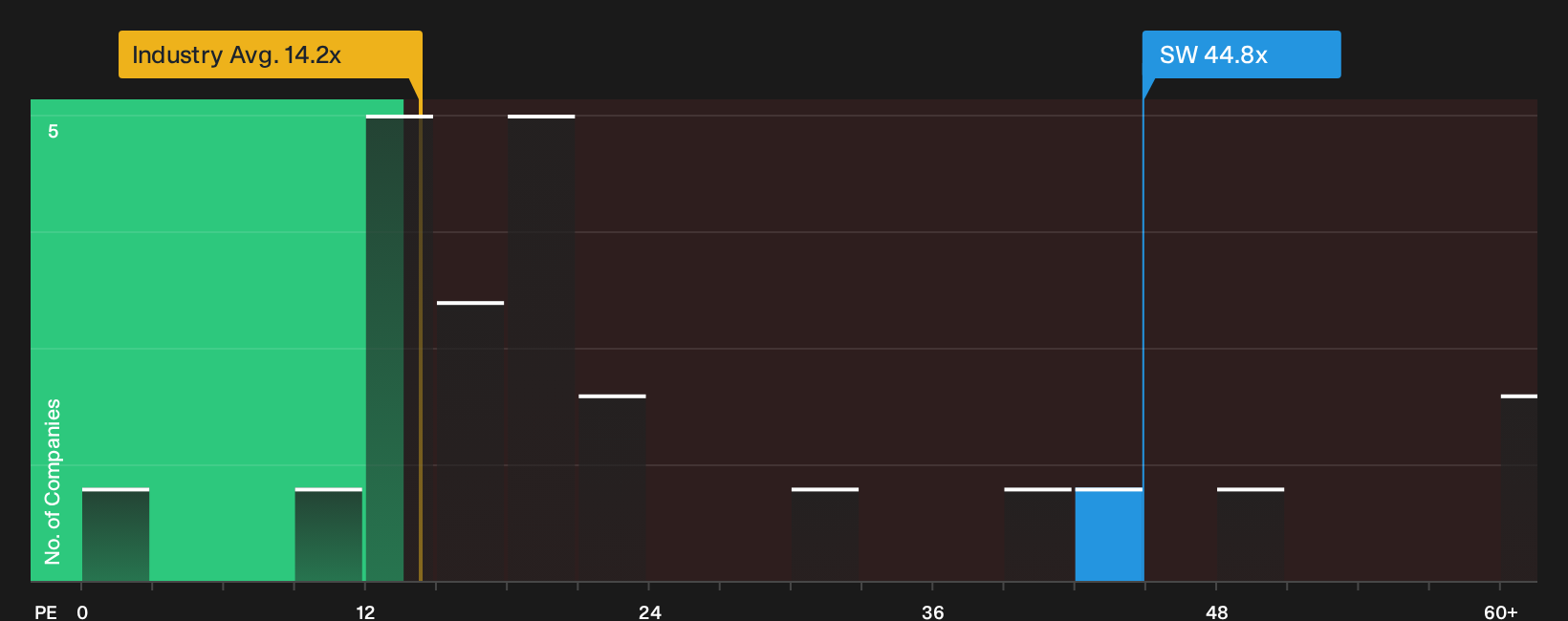 NYSE:SW P/E Ratio as at Oct 2026