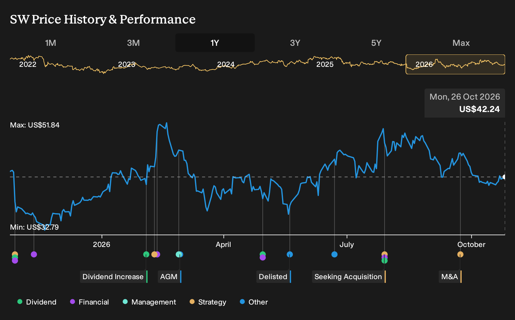 NYSE:SW 1-Year Stock Price Chart