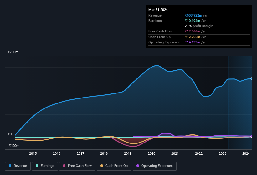 earnings-and-revenue-history