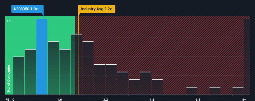 ps-multiple-vs-industry