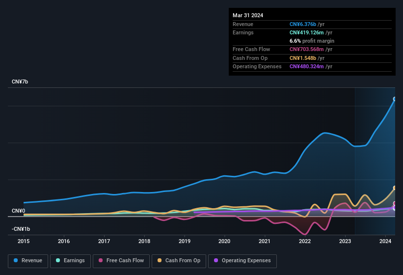 earnings-and-revenue-history