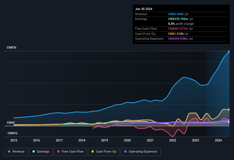 earnings-and-revenue-history