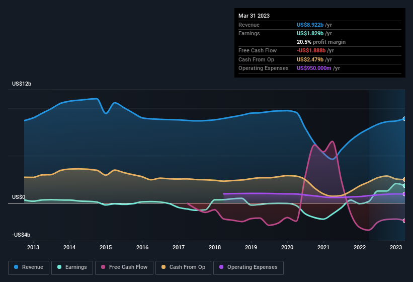 earnings-and-revenue-history