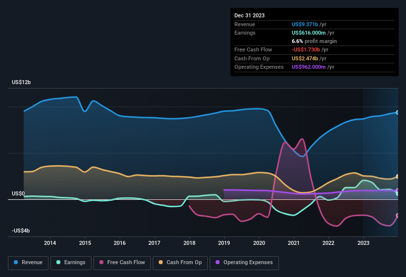 earnings-and-revenue-history