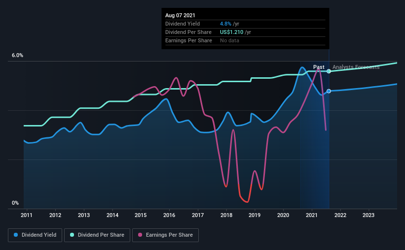 historic-dividend