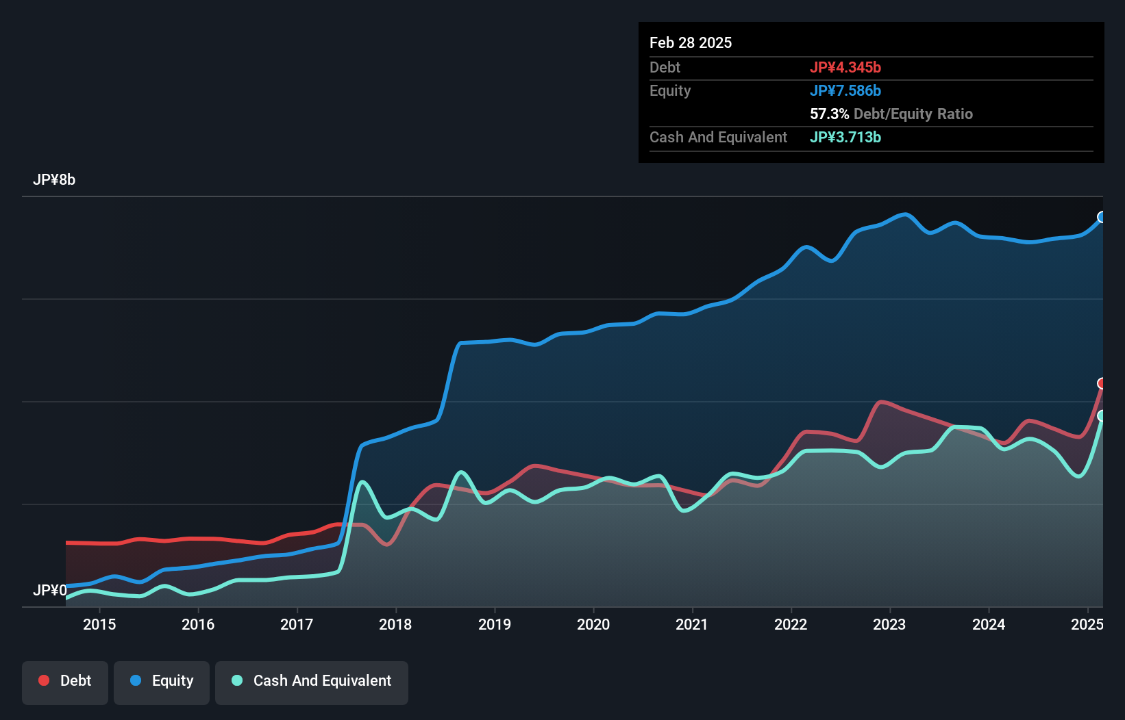 debt-equity-history-analysis