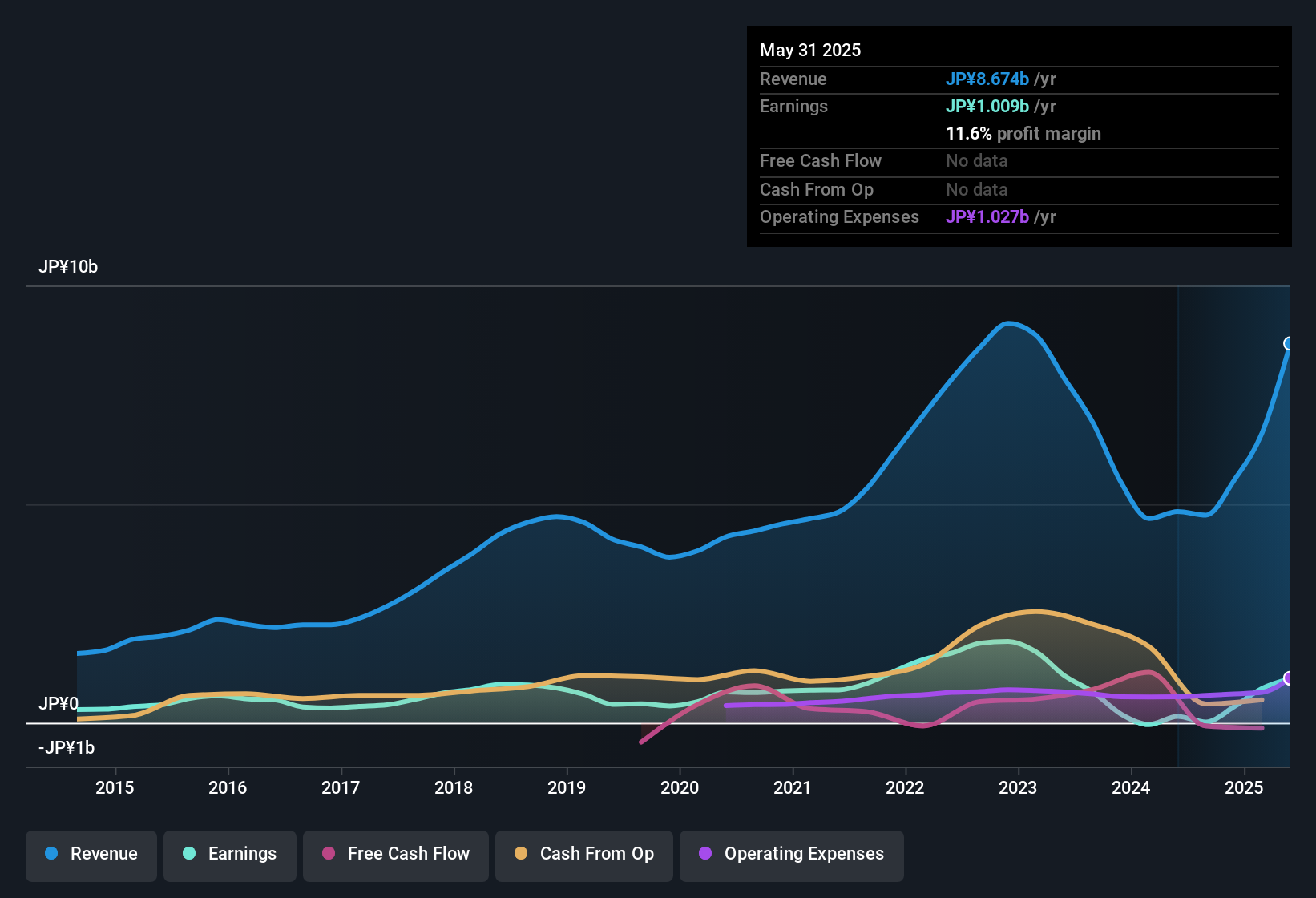 earnings-and-revenue-history