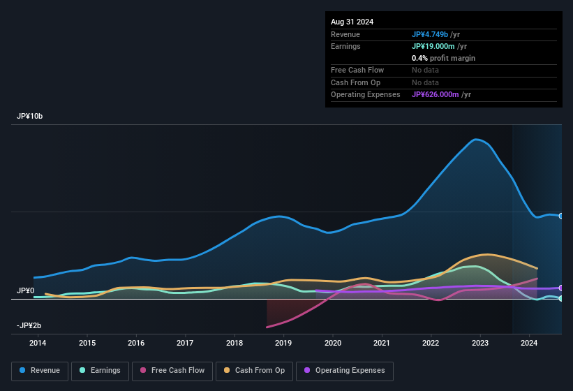 earnings-and-revenue-history