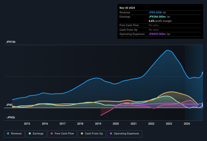 earnings-and-revenue-history