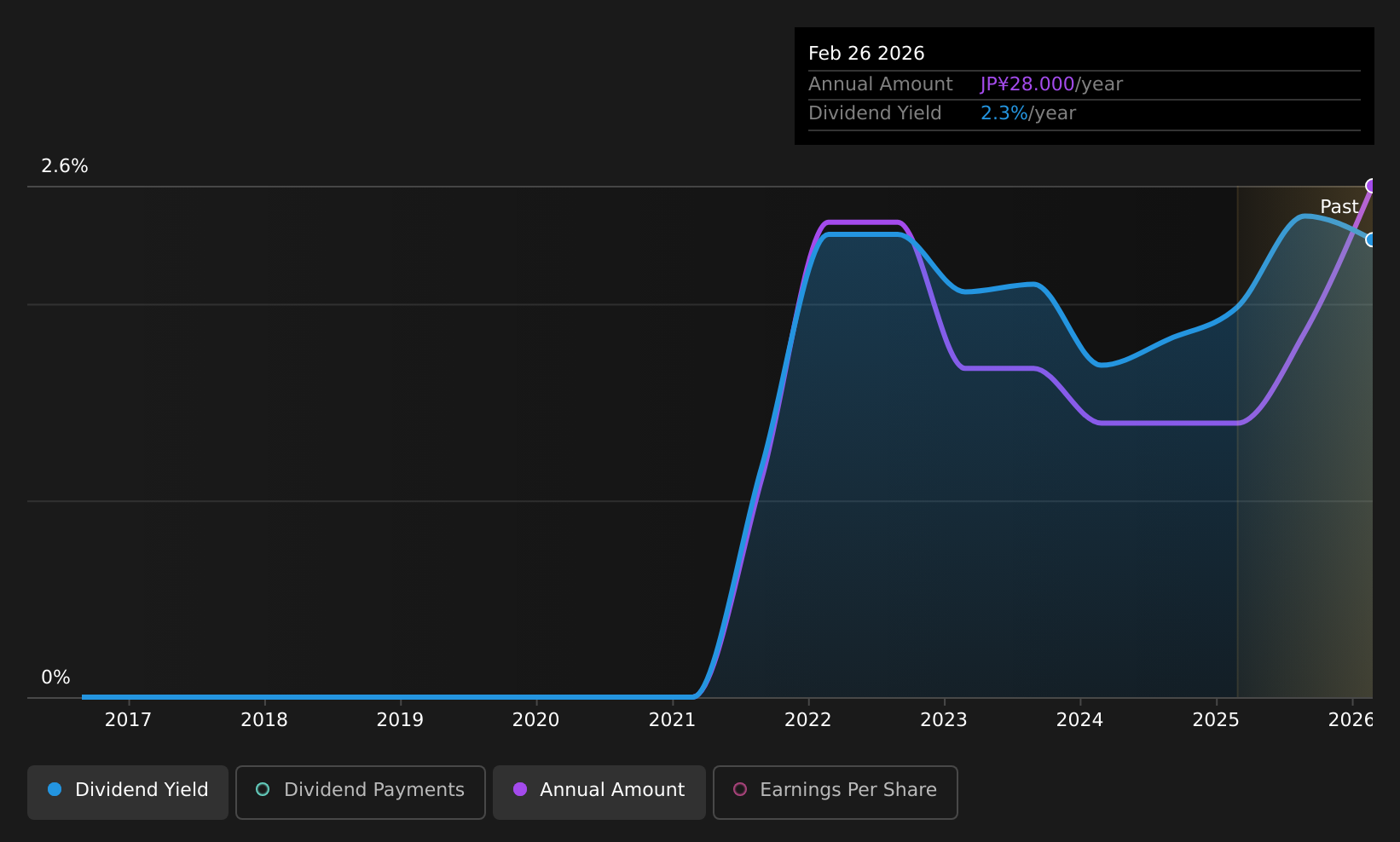 historic-dividend