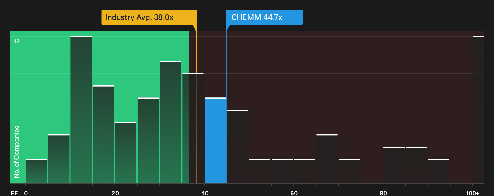 CPSE:CHEMM P/E Ratio as at Sep 2026
