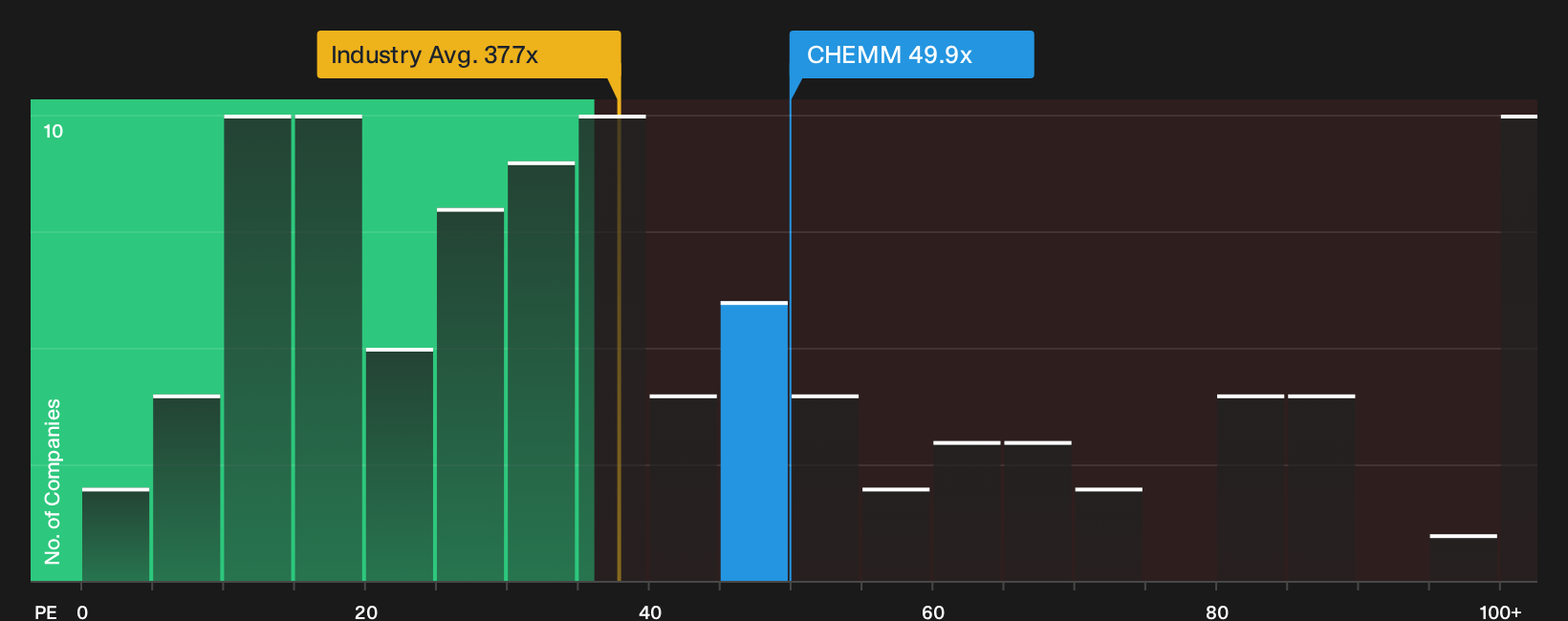 CPSE:CHEMM P/E Ratio as at Oct 2026