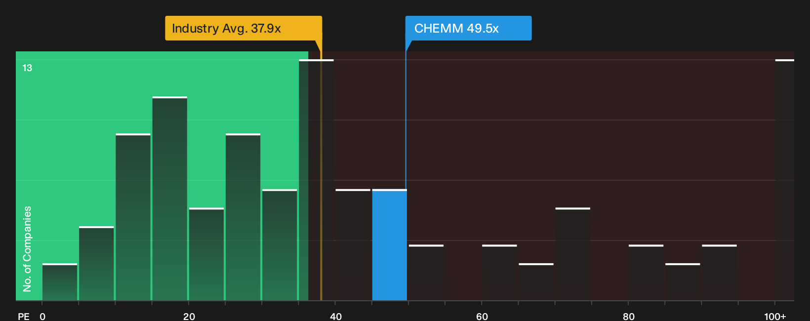 CPSE:CHEMM P/E Ratio as at Oct 2026