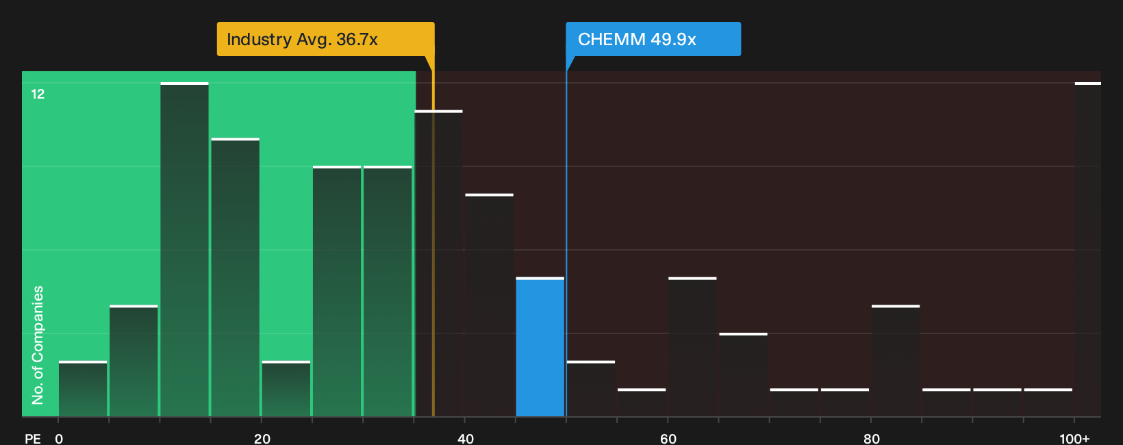 CPSE:CHEMM P/E Ratio as at Oct 2026