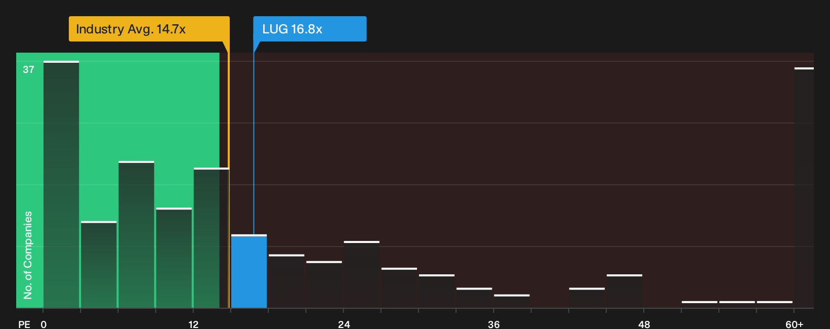 TSX:LUG P/E Ratio as at Oct 2026