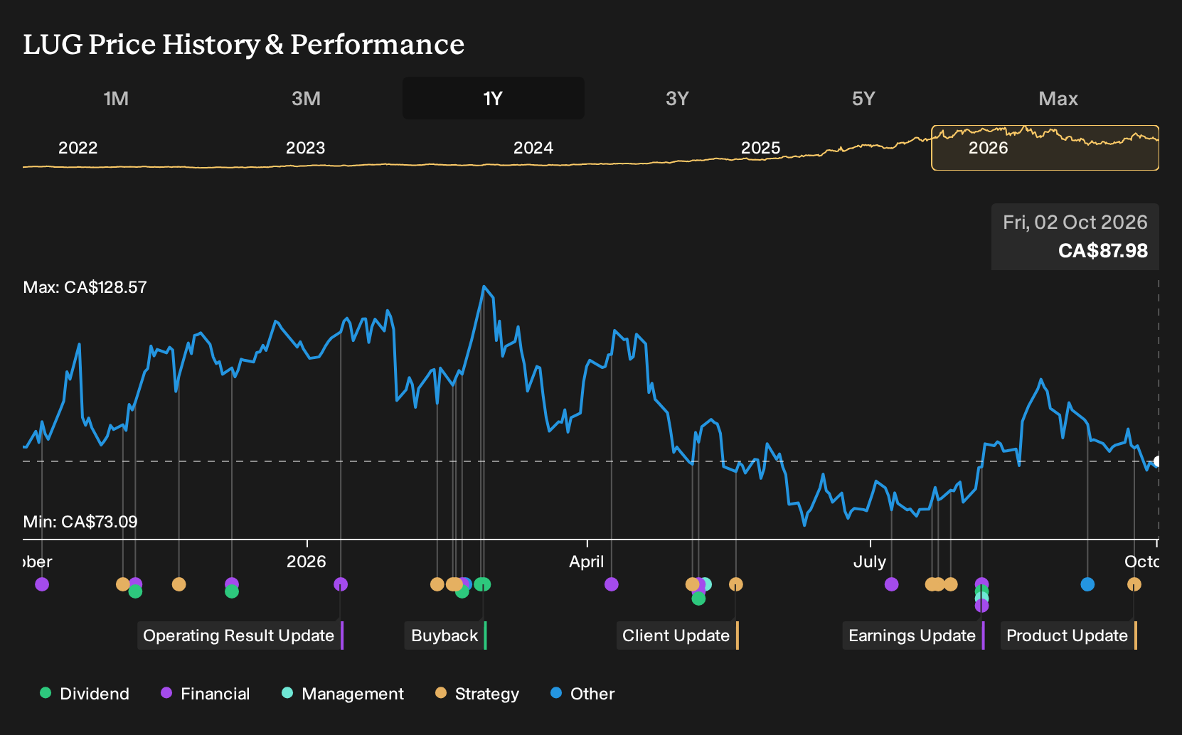 TSX:LUG 1-Year Stock Price Chart