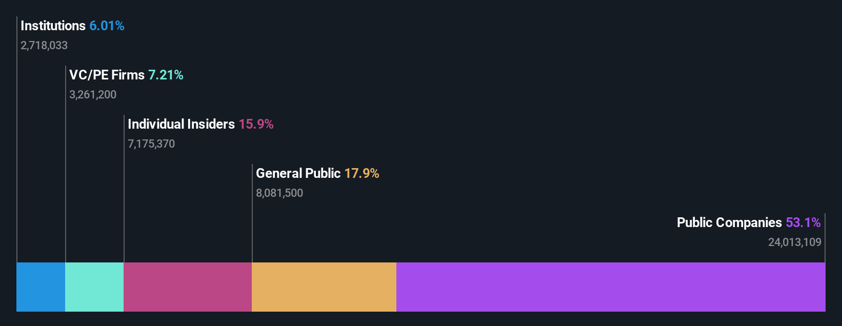 ownership-breakdown