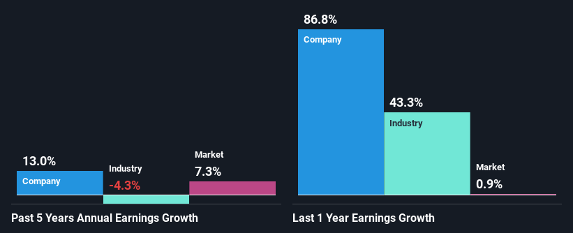 past-earnings-growth