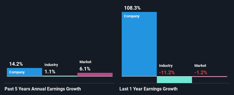 past-earnings-growth