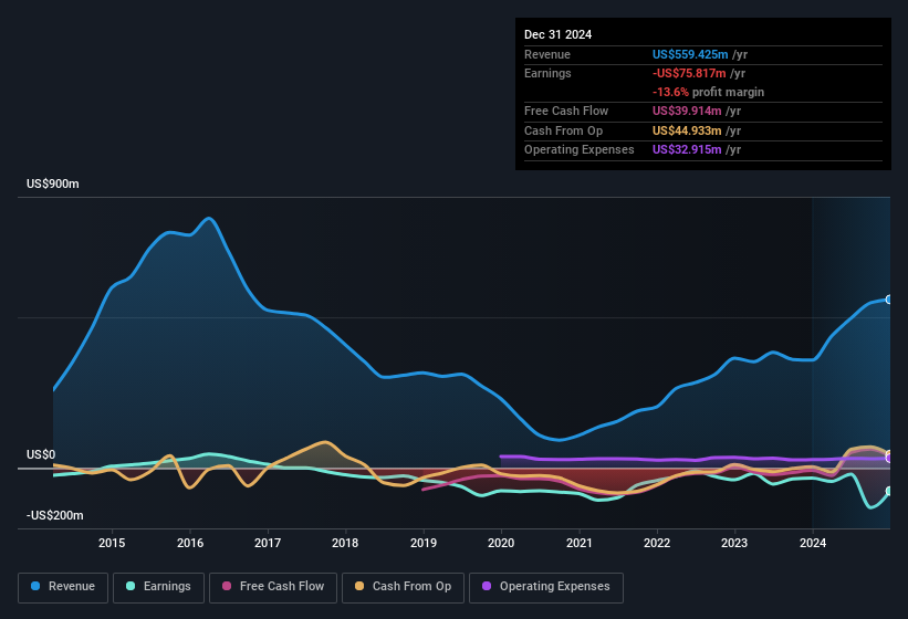 earnings-and-revenue-history